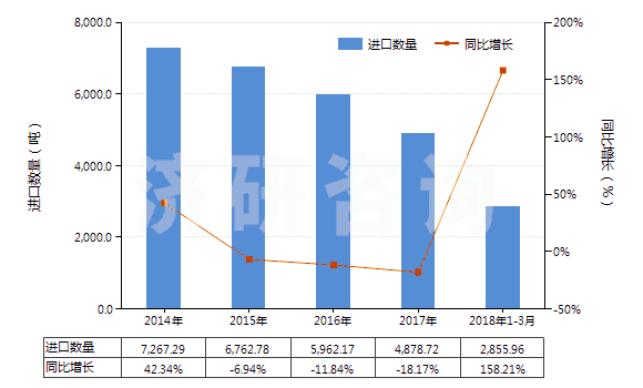 2014-2018年3月中國(guó)間甲酚(HS29071211)進(jìn)口量及增速統(tǒng)計(jì)